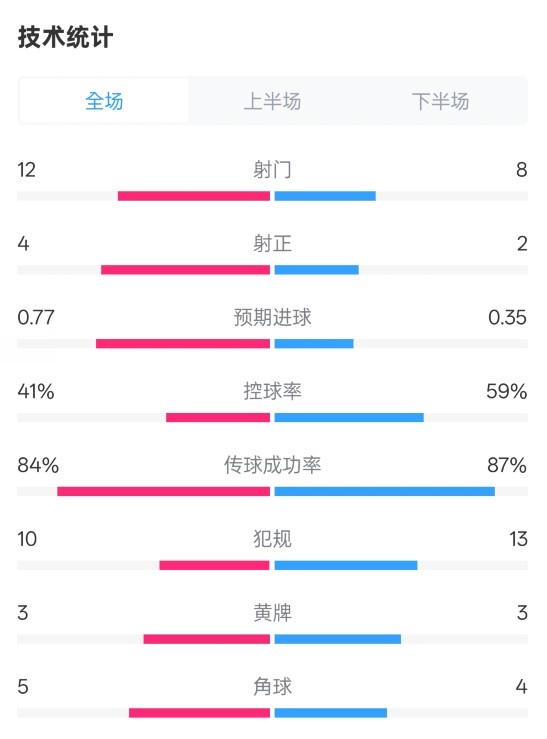 阿森納1-0切爾西全場(chǎng)數(shù)據(jù)：射門12-8，射正4-2，控球率41%-59%