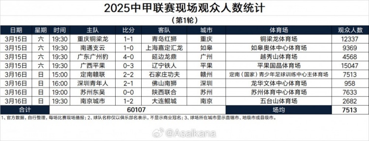 2025中甲聯(lián)賽現(xiàn)場觀眾人數(shù)統(tǒng)計(jì)（第1輪）