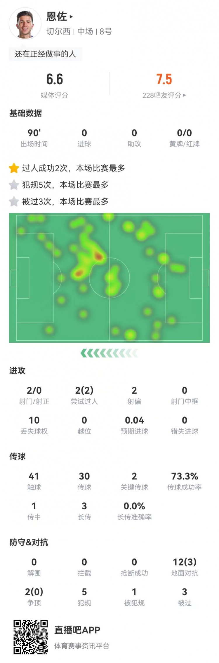 恩佐本場2射0正+2關(guān)鍵傳球，14對(duì)抗3成功+5犯規(guī)3被過 獲評(píng)6.6分