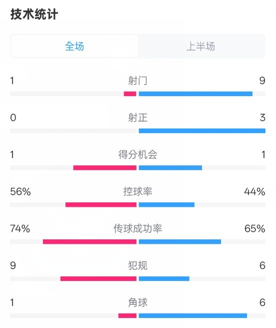 利物浦半場0-1紐卡數(shù)據(jù)：射門1-9，射正0-3，控球率56%-44%