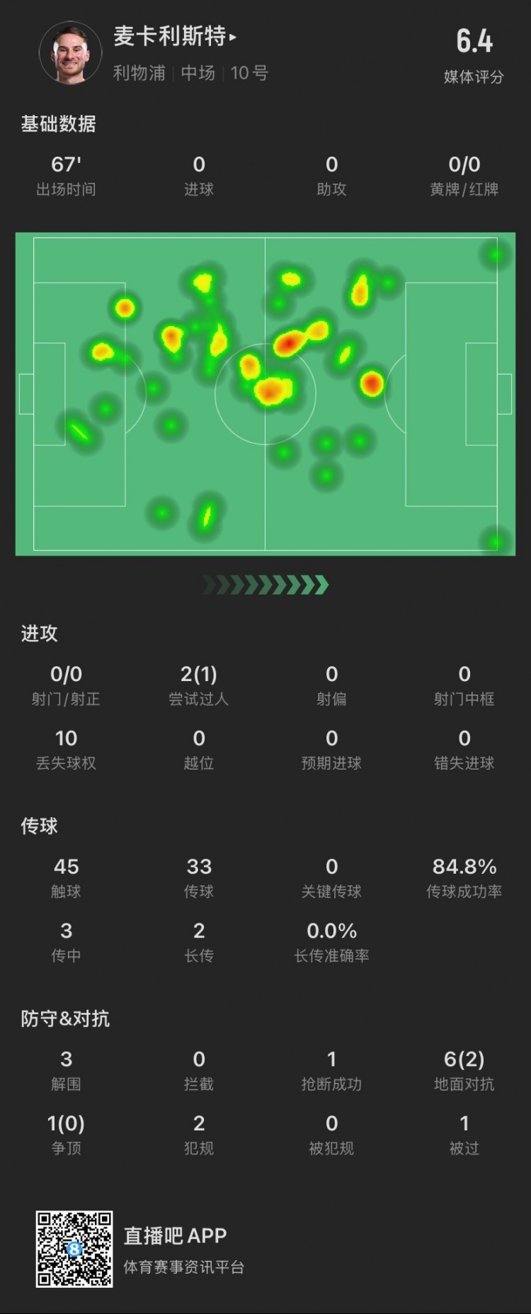 麥卡本場：7次對抗成功2次，貢獻(xiàn)3解圍1搶斷，2犯規(guī)，僅獲評6.4分