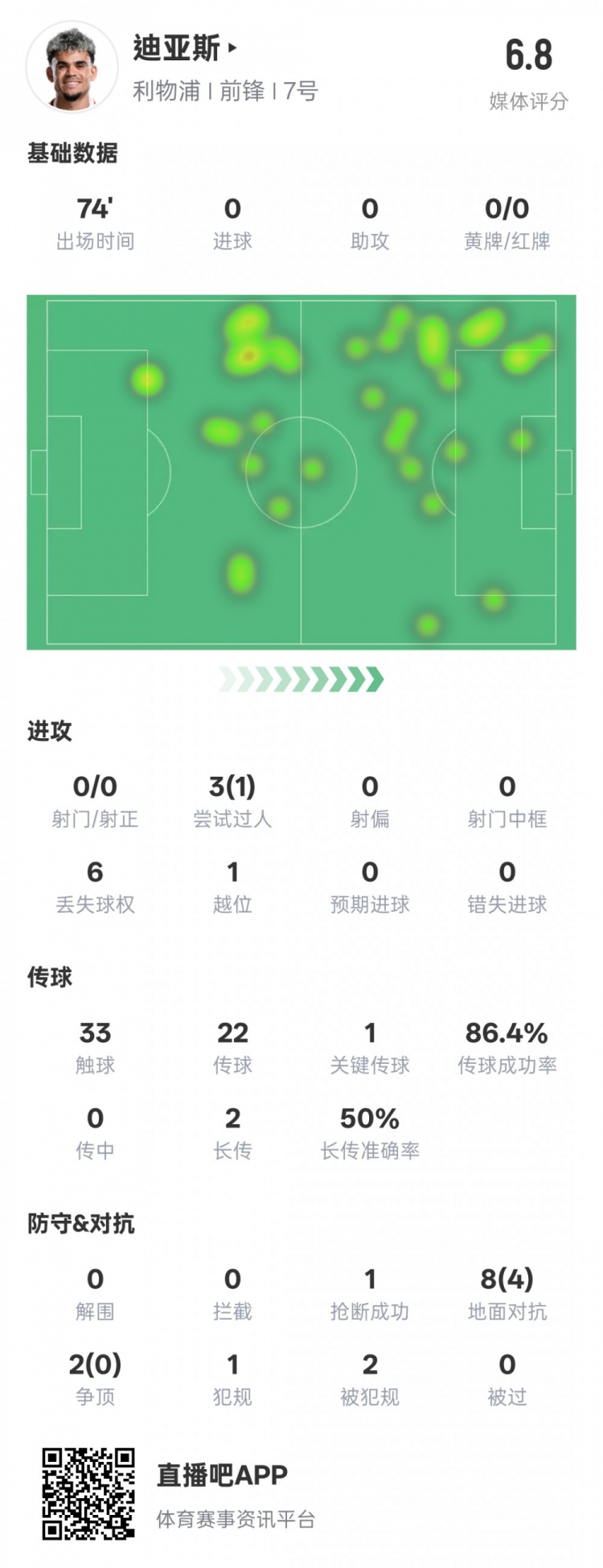 路易斯-迪亞斯本場數(shù)據(jù)：1關鍵傳球1搶斷1過人成功，評分6.8