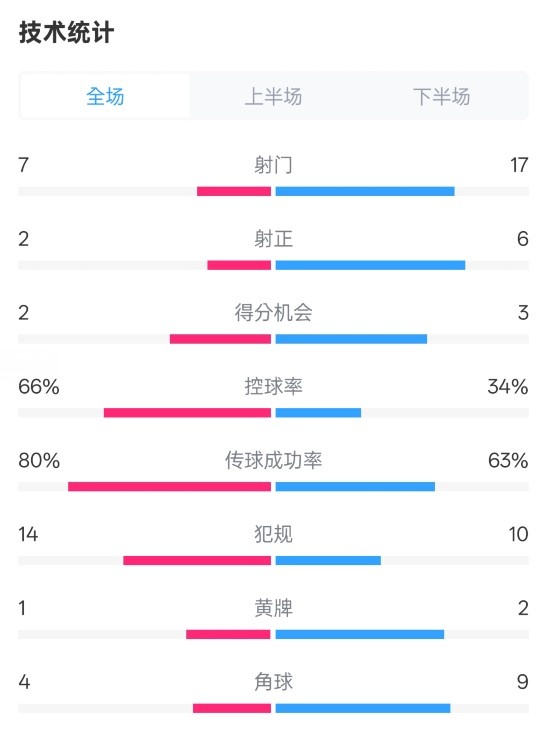 利物浦1-2紐卡全場數(shù)據(jù)：射門7-17，射正2-6，控球率66%-34%