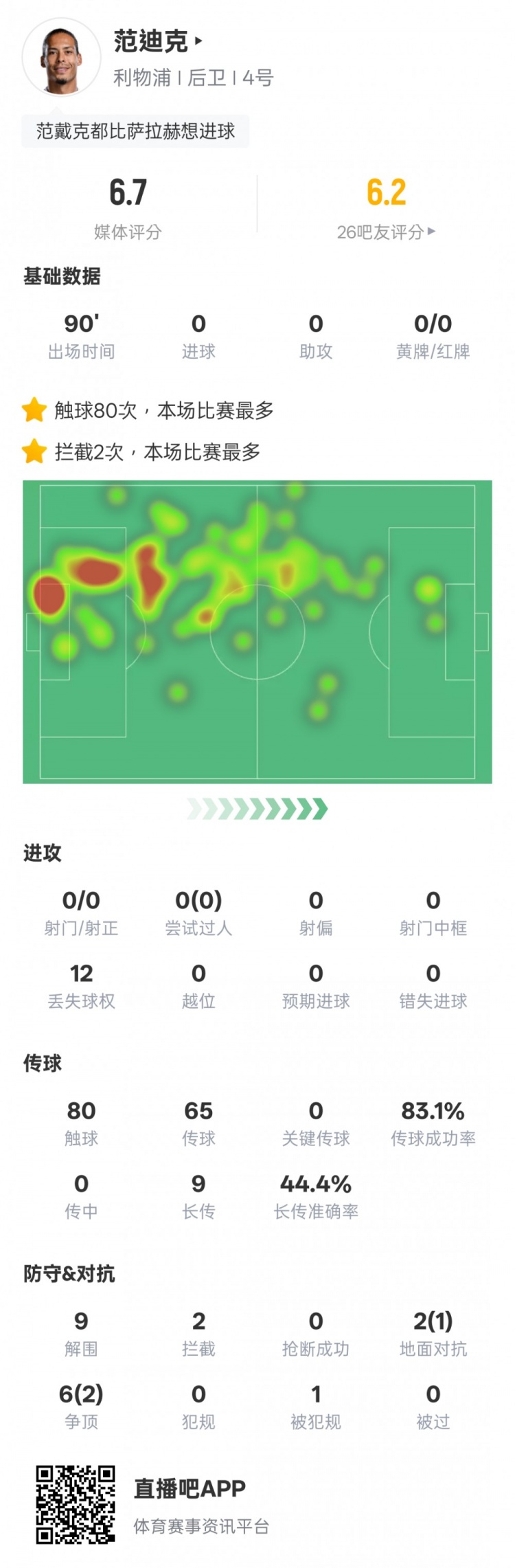 范迪克本場比賽數(shù)據(jù)：9解圍2攔截&6次爭頂2次成功，評分6.7