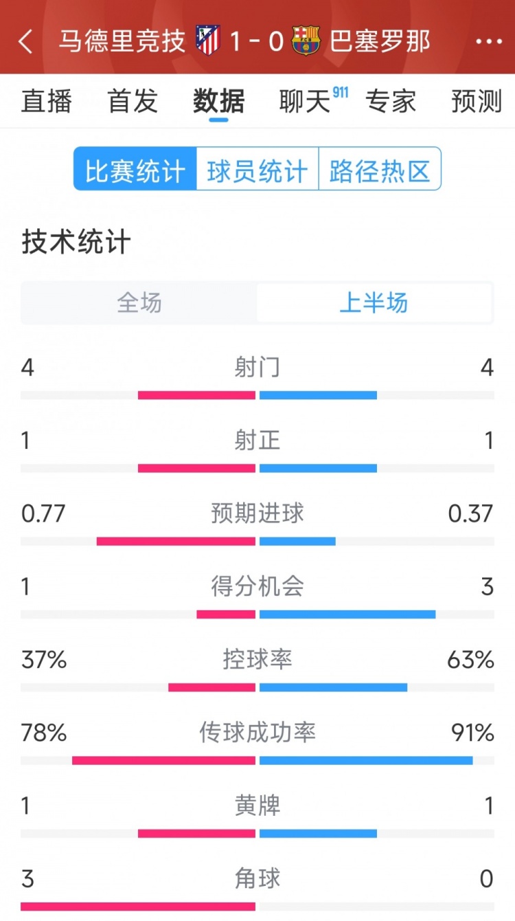 馬競vs巴薩半場數(shù)據(jù)：射門4-4，射正1-1，得分機會1-3