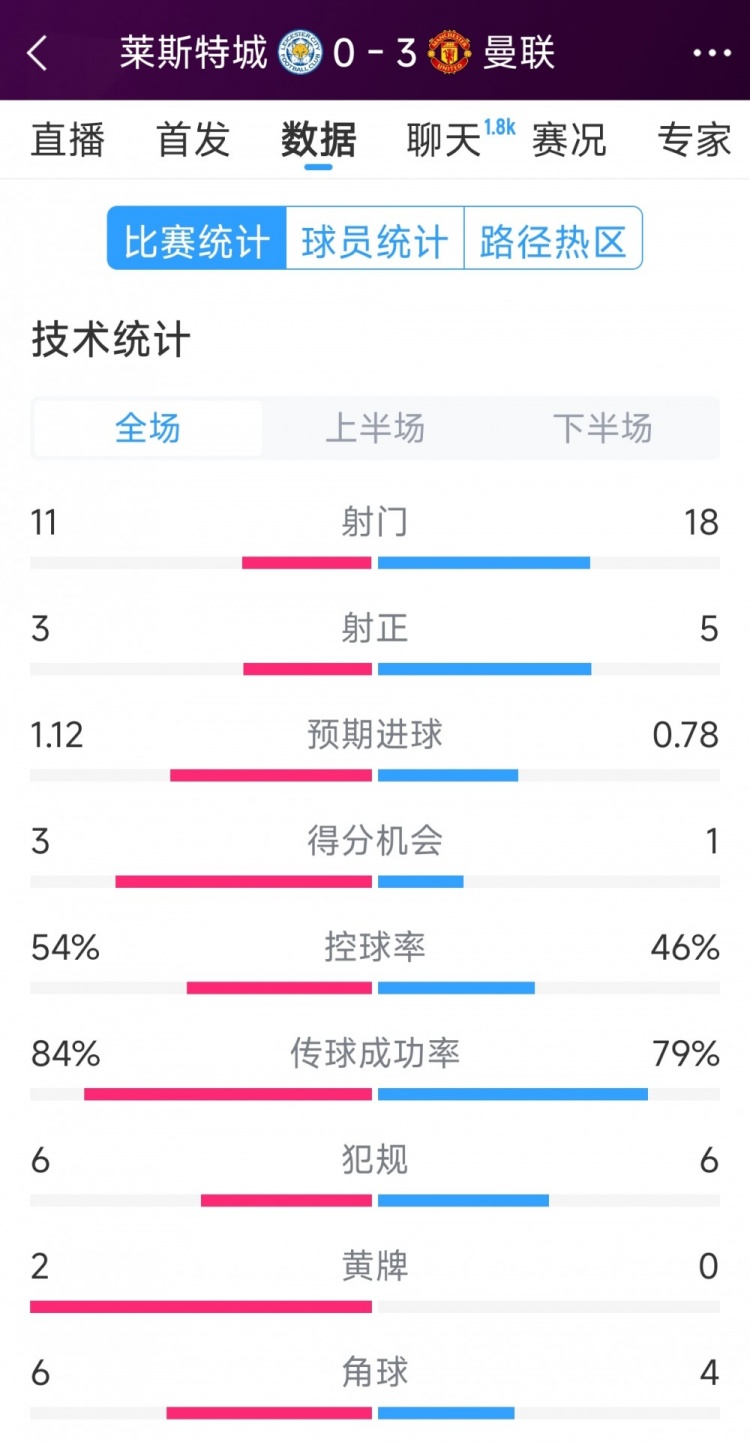 曼聯(lián)3-0萊斯特城全場數(shù)據(jù)：射門18-11，射正5-3，得分機(jī)會1-3