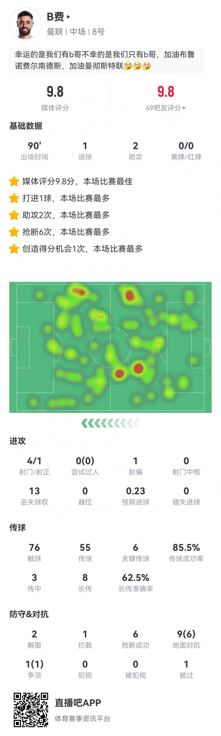 B費(fèi)本場(chǎng)1球+2助攻 6關(guān)鍵傳球+6搶斷 10對(duì)抗7成功 獲9.8分全場(chǎng)最高