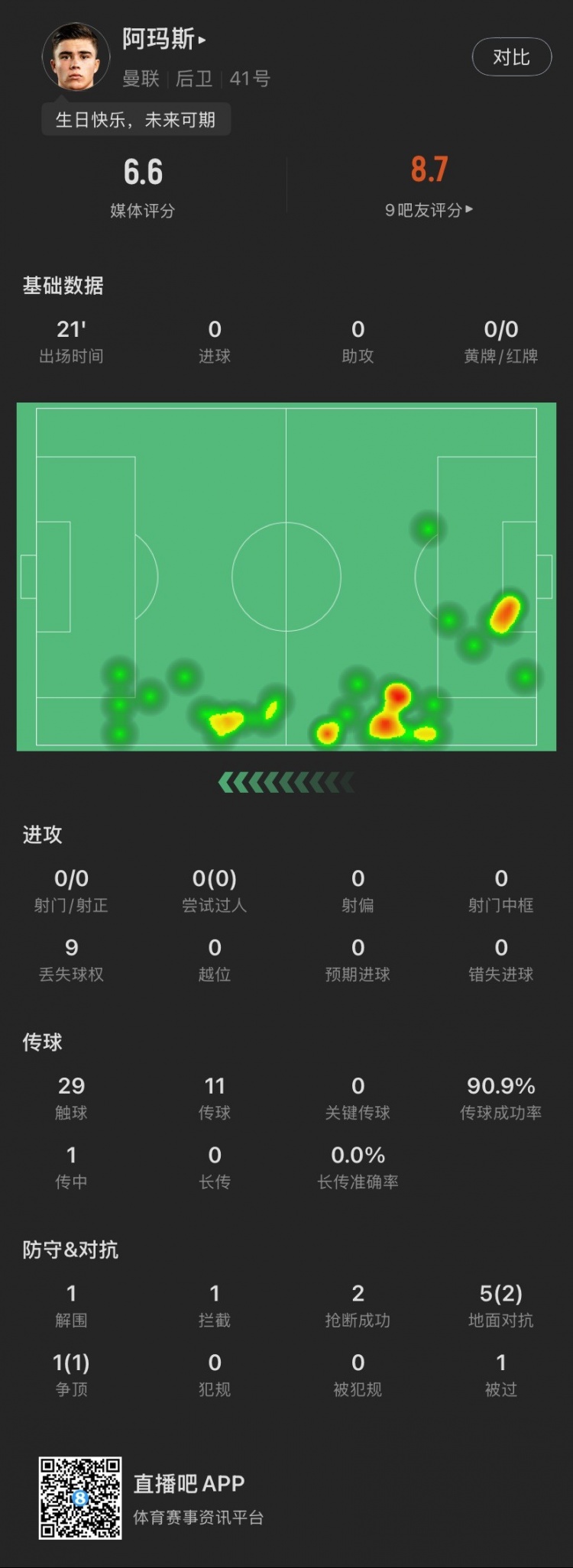 18歲生日迎首秀！阿瑪斯本場：1解圍1攔截2搶斷，6次對抗成功3次