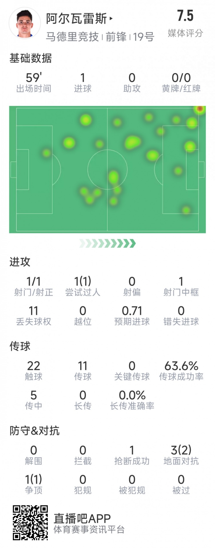 阿爾瓦雷斯本場數(shù)據(jù)：1次射門即破門，4次對抗3次成功，1次搶斷