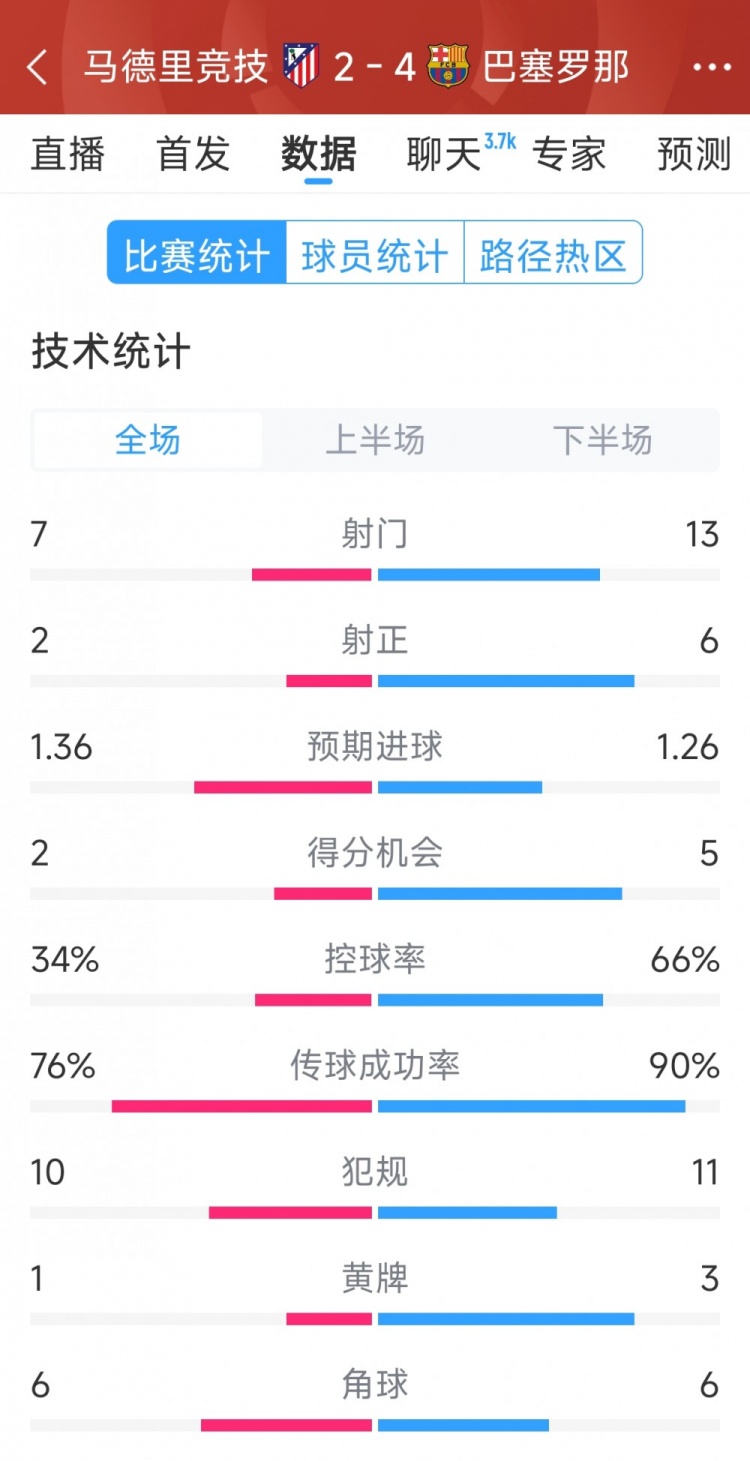 巴薩4-2馬競(jìng)?cè)珗?chǎng)數(shù)據(jù)：射門13-7，射正6-2，得分機(jī)會(huì)5-2