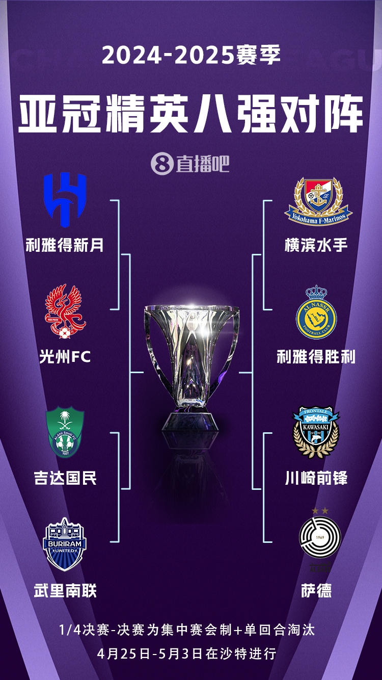 C羅沖冠！亞冠八強(qiáng)對(duì)陣：利雅得勝利vs橫濱水手，新月vs光州FC