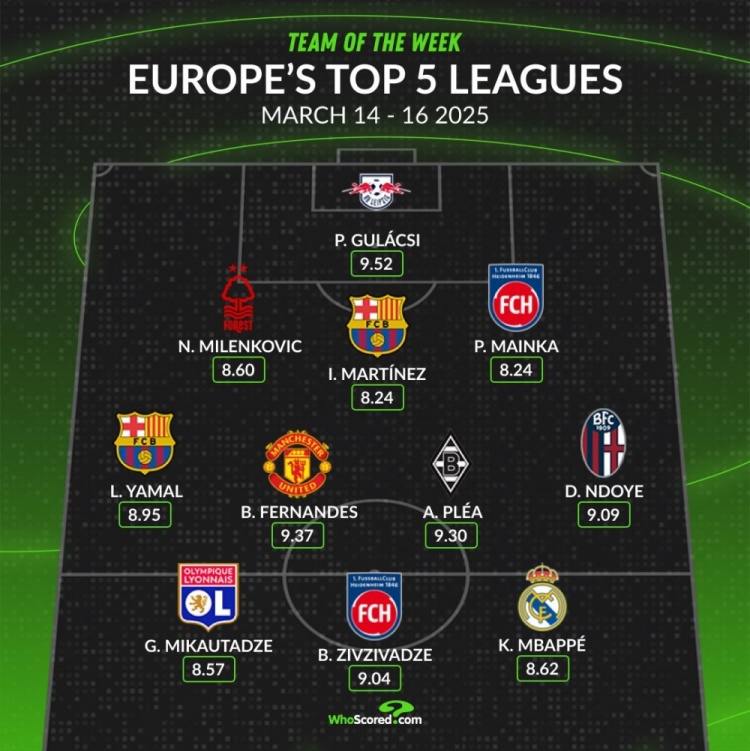 whoscored本周五大聯(lián)賽最佳陣：B費(fèi)領(lǐng)銜，姆巴佩、亞馬爾在列