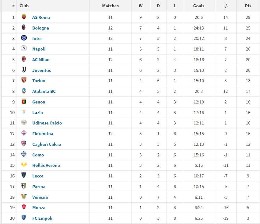 意甲2025年度積分榜：羅馬29分居首，國米第三，米蘭尤文位列五六