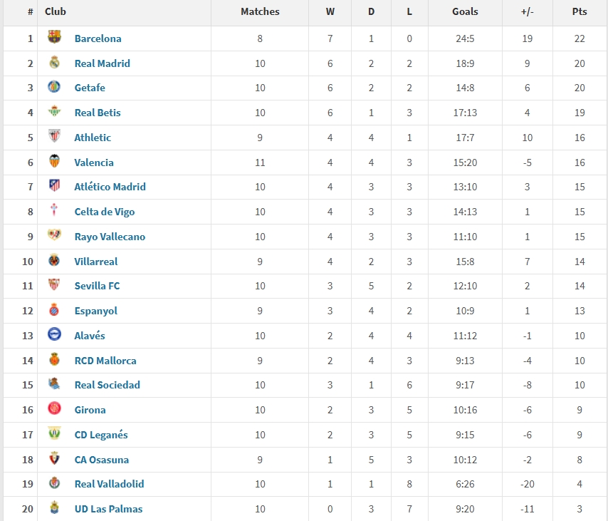 西甲2025年度積分榜：巴薩22分居首，皇馬20分第二，馬競(jìng)僅第7