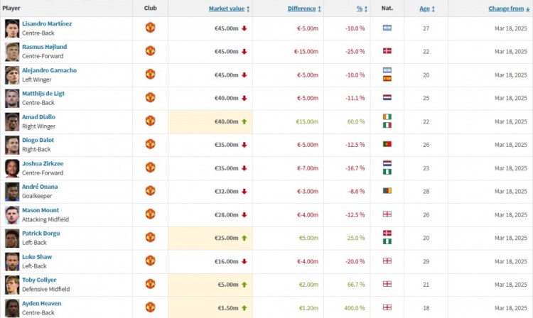 曼聯(lián)身價更新：霍伊倫下跌1500萬歐，阿瑪德上漲1500萬歐