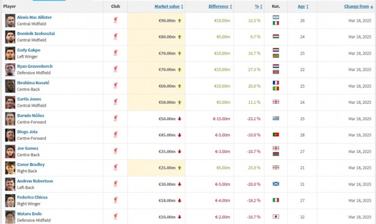 利物浦身價更新：“麥8赫”組合均上漲，努涅斯下跌1500萬歐