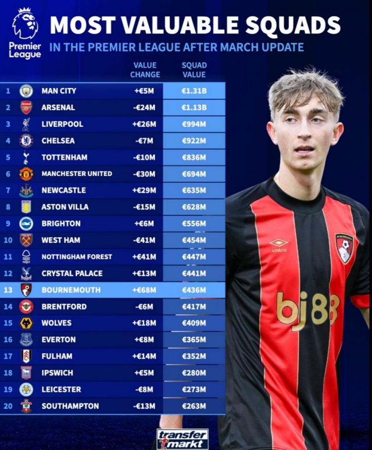 英超球隊(duì)身價(jià)榜：曼城13.1億歐居首，槍手次席，利物浦第三