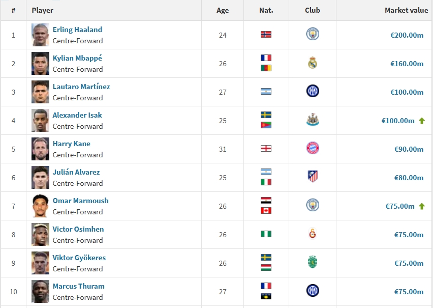 中鋒身價(jià)前20：哈蘭德2億歐居首，姆巴佩1.6億第2，伊薩克升至第4