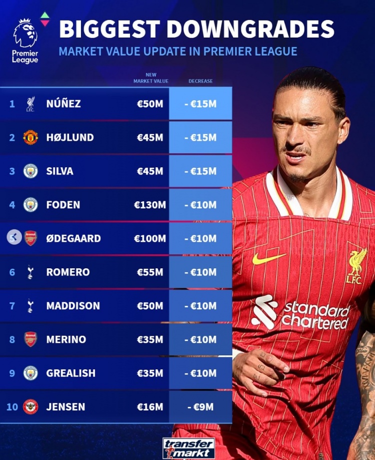 英超球員貶值榜：努涅斯&霍伊倫&B席均降1500萬，福登&厄德高在列