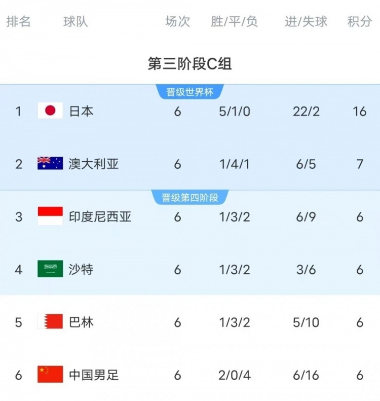 18強賽C組只有日本和澳大利亞凈勝球為正數，國足凈勝球-10