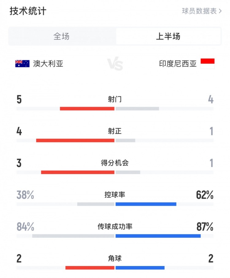 澳大利亞vs印尼半場數(shù)據(jù)：澳大利亞4射正進3球，印尼控球率62%