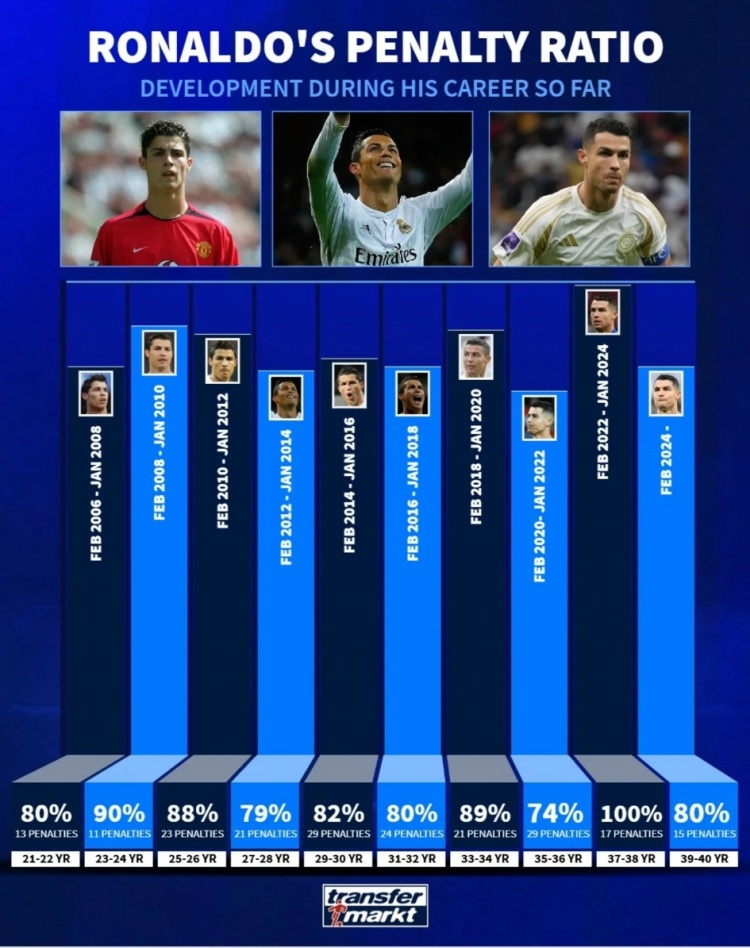 C羅職業(yè)生涯點球命中率：37到38歲100%最高，39到40歲80%