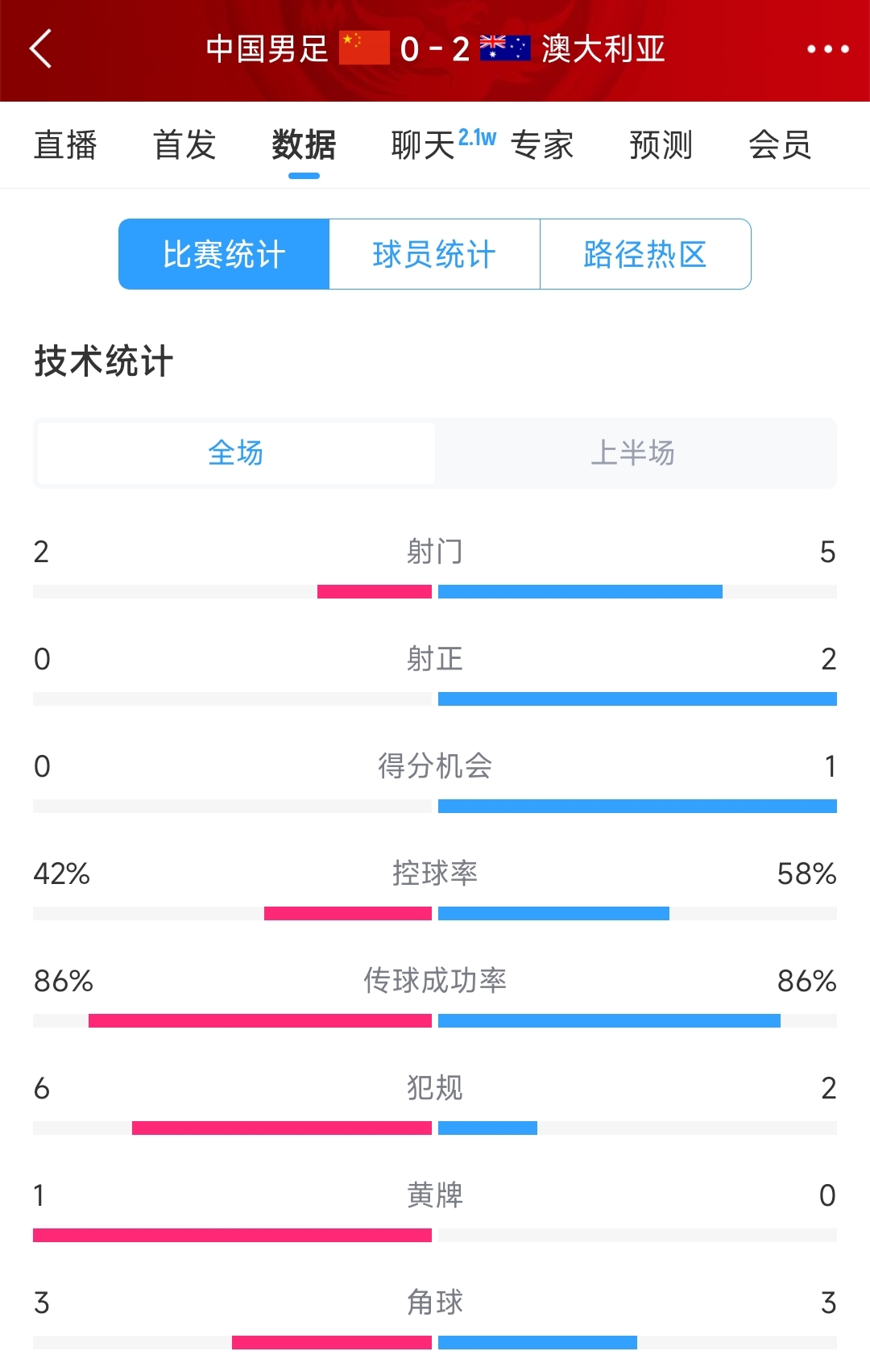 2次致命失誤！國足0-2澳大利亞半場數(shù)據(jù)：射門2-5，射正0-2